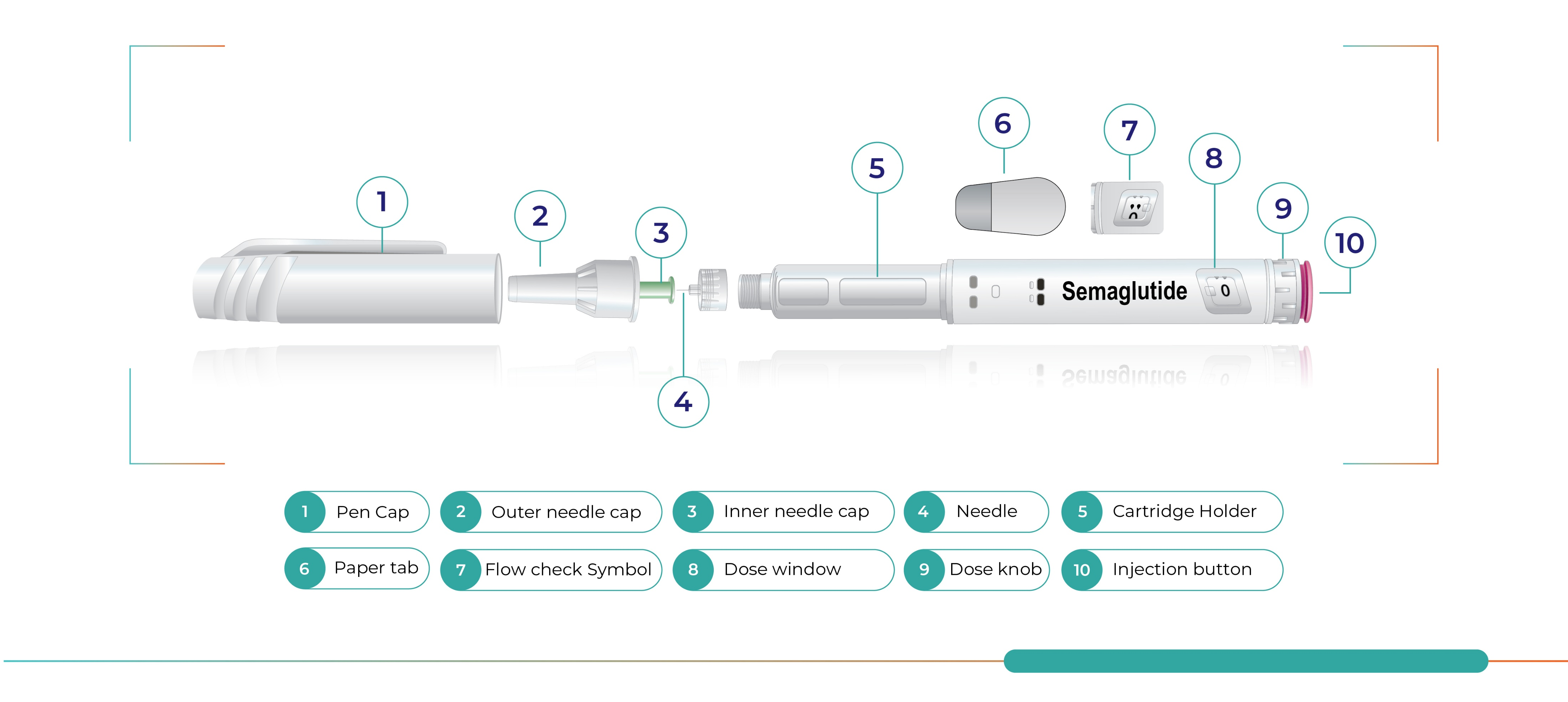 SureDose Semawin pen parts: pen cap, outer & inner needle caps, needle, cartridge holder, paper tab, flow-check symbol, dose window, dose knob, injection button